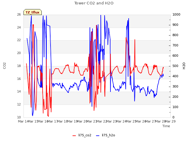 plot of Tower CO2 and H2O