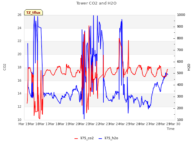 plot of Tower CO2 and H2O