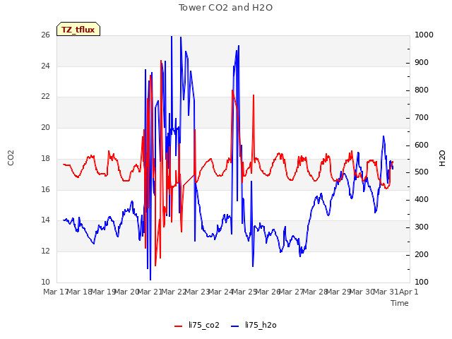 plot of Tower CO2 and H2O