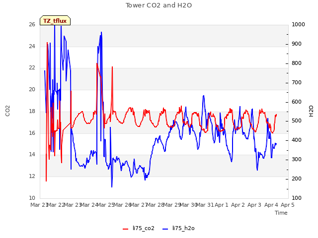 plot of Tower CO2 and H2O