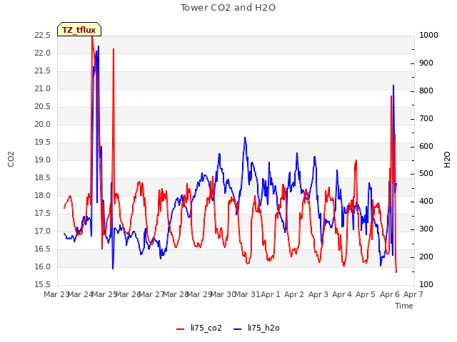 plot of Tower CO2 and H2O