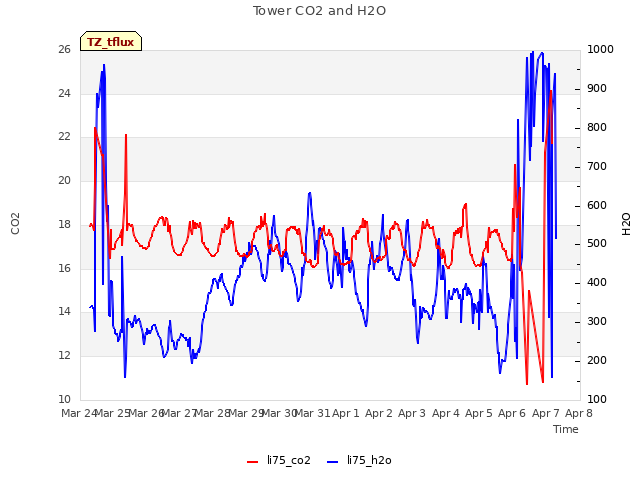 plot of Tower CO2 and H2O