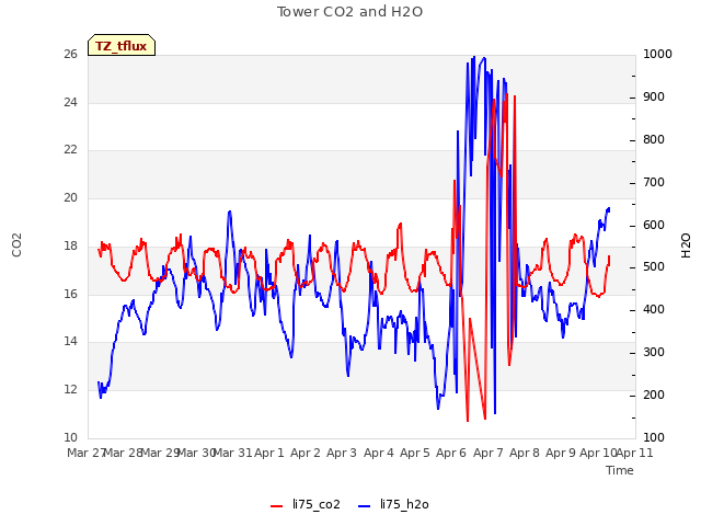 plot of Tower CO2 and H2O