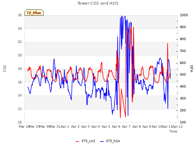 plot of Tower CO2 and H2O