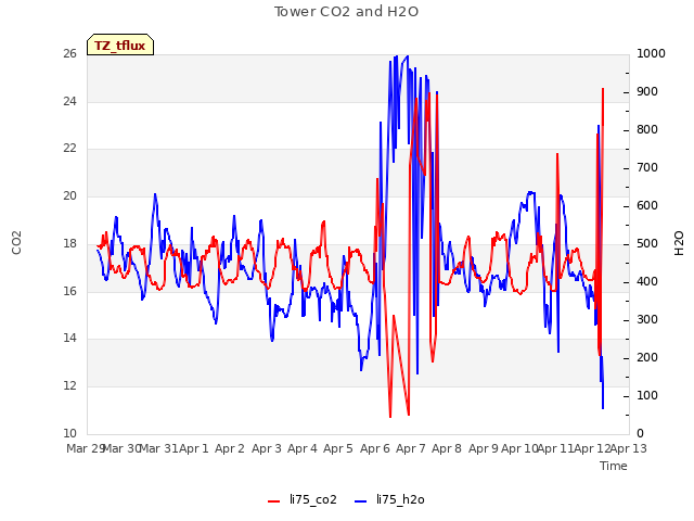 plot of Tower CO2 and H2O