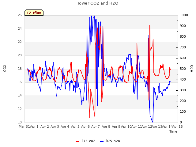 plot of Tower CO2 and H2O