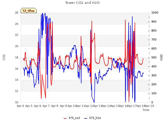 plot of Tower CO2 and H2O