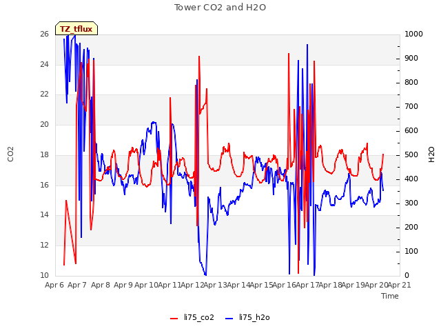 plot of Tower CO2 and H2O