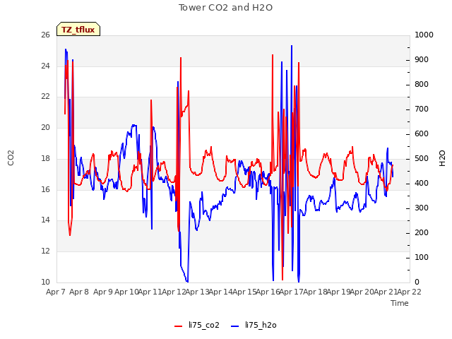 plot of Tower CO2 and H2O