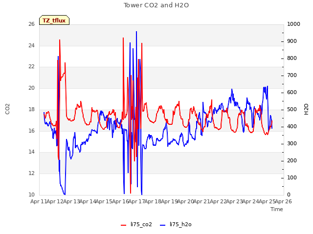 plot of Tower CO2 and H2O