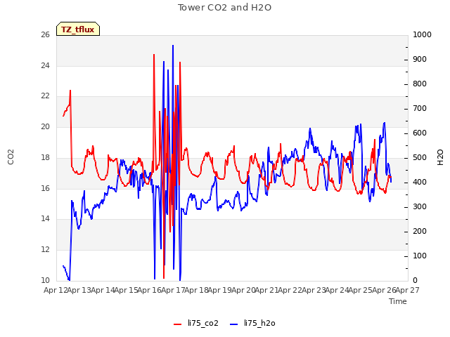 plot of Tower CO2 and H2O