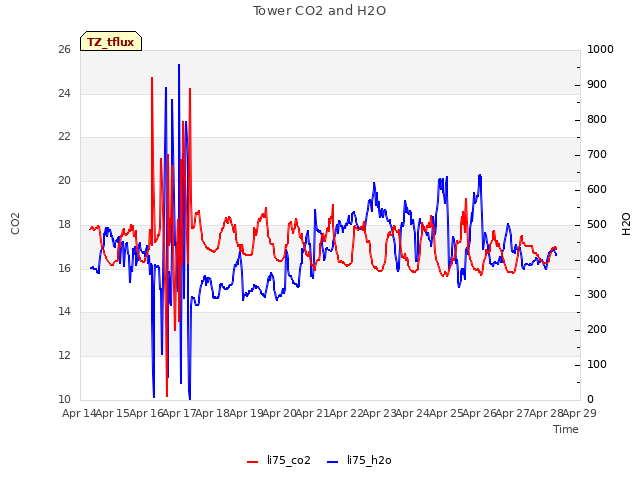 plot of Tower CO2 and H2O