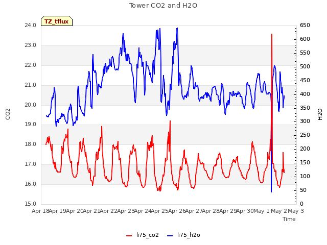 plot of Tower CO2 and H2O