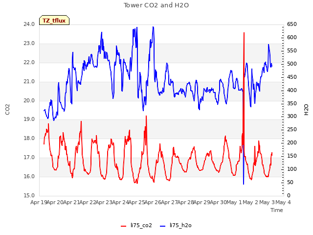 plot of Tower CO2 and H2O