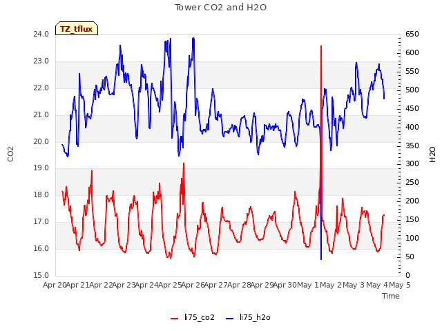 plot of Tower CO2 and H2O