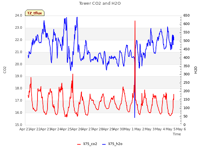 plot of Tower CO2 and H2O