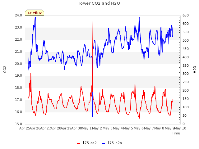 plot of Tower CO2 and H2O