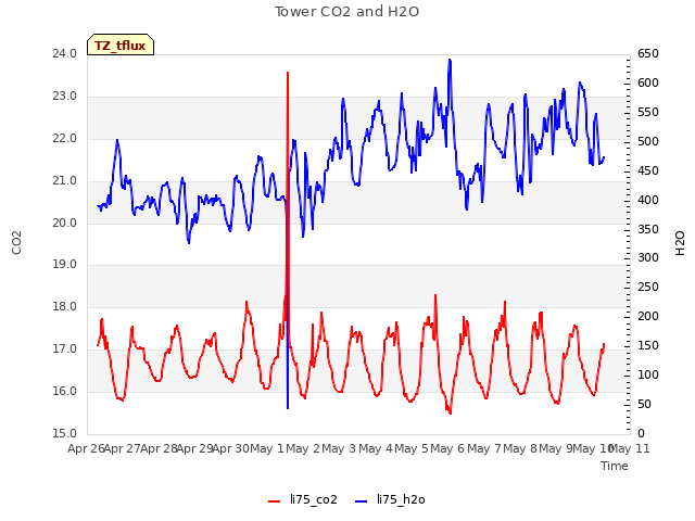 plot of Tower CO2 and H2O