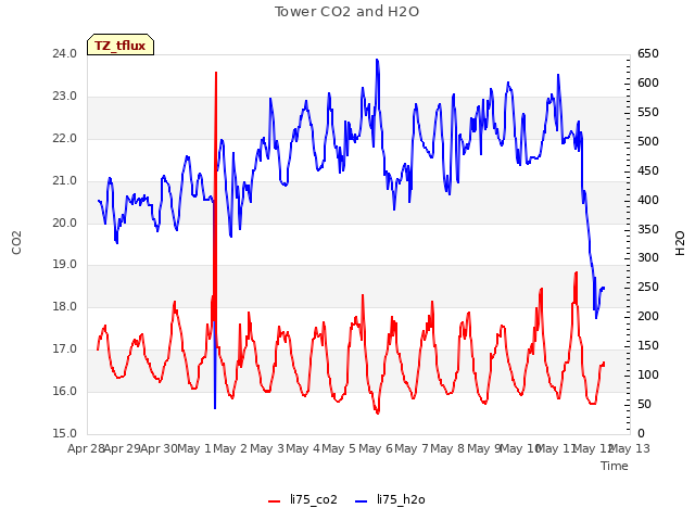 plot of Tower CO2 and H2O