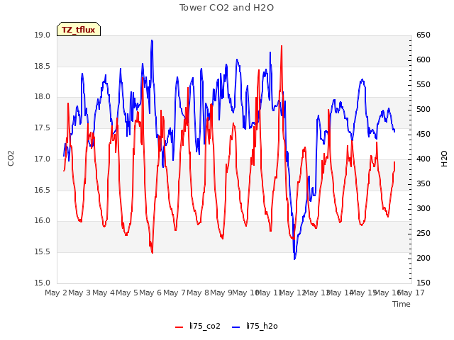 plot of Tower CO2 and H2O