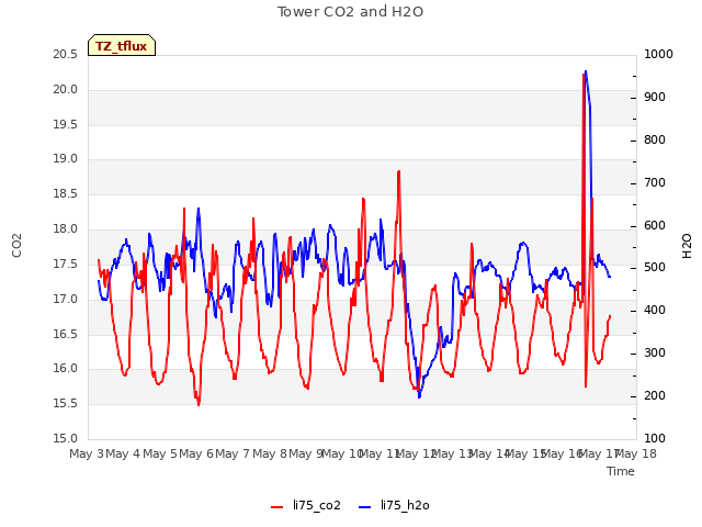 plot of Tower CO2 and H2O