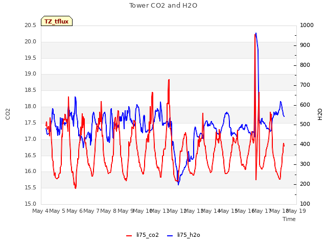 plot of Tower CO2 and H2O