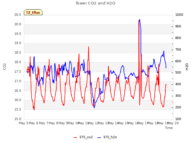 plot of Tower CO2 and H2O