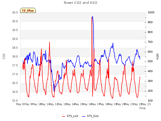 plot of Tower CO2 and H2O