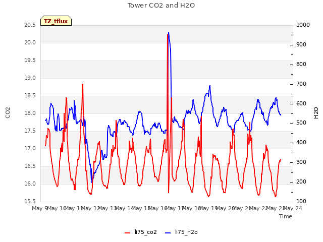 plot of Tower CO2 and H2O