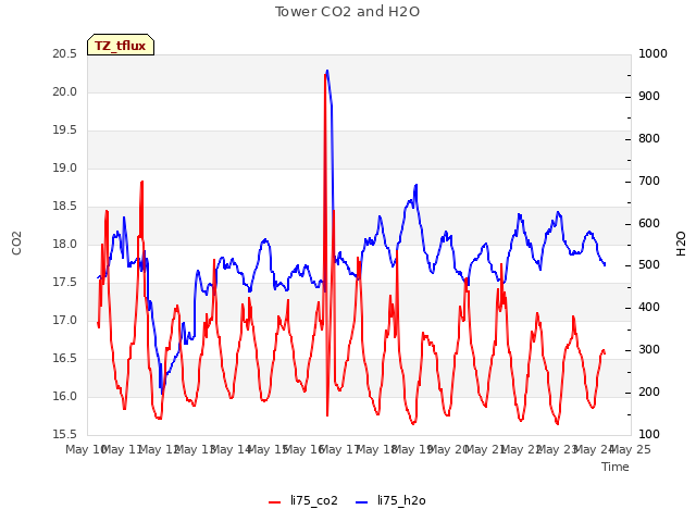 plot of Tower CO2 and H2O