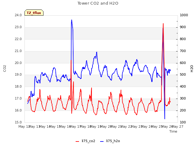 plot of Tower CO2 and H2O