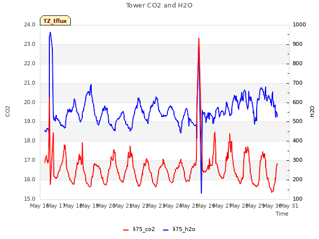 plot of Tower CO2 and H2O