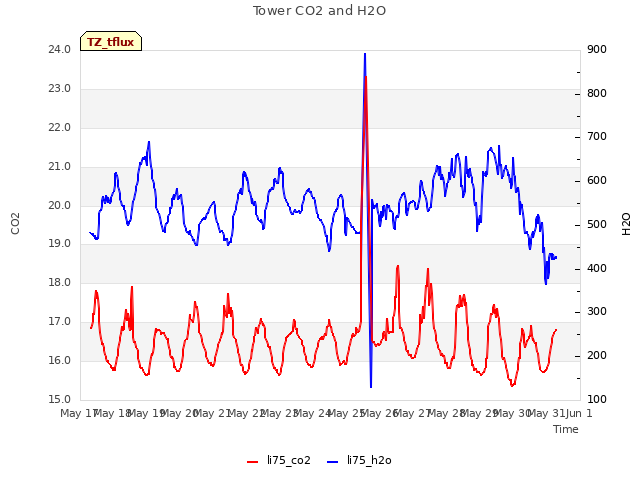 plot of Tower CO2 and H2O