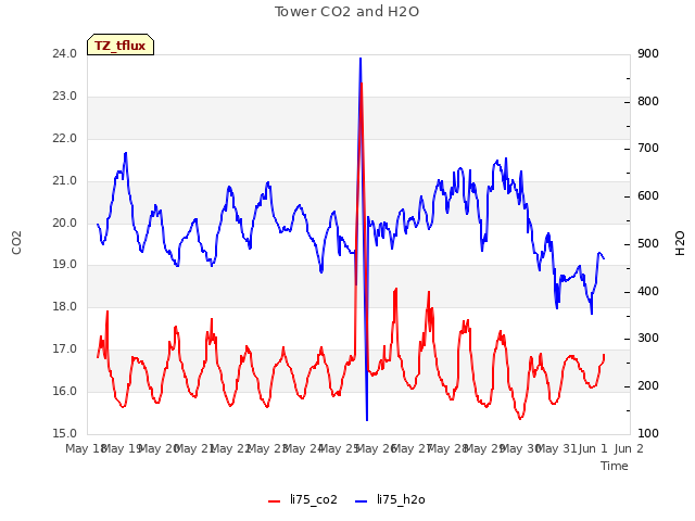 plot of Tower CO2 and H2O