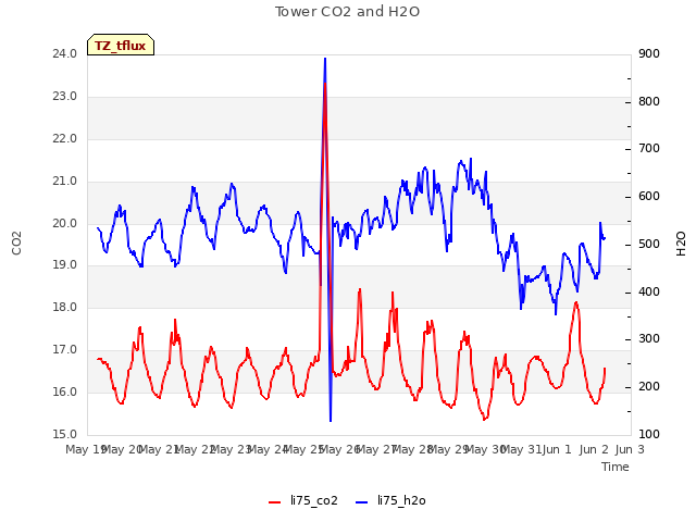 plot of Tower CO2 and H2O