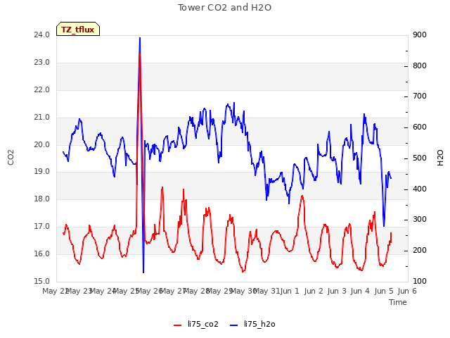 plot of Tower CO2 and H2O