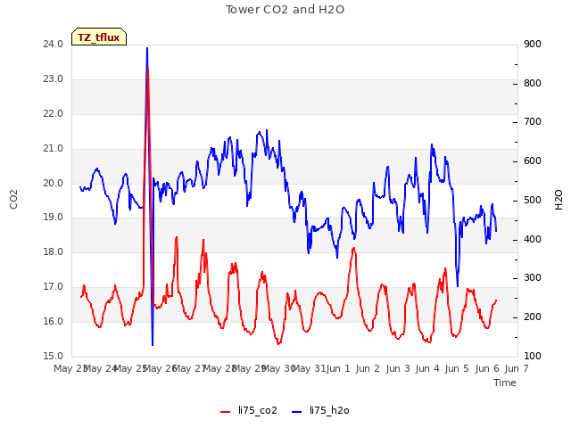 plot of Tower CO2 and H2O