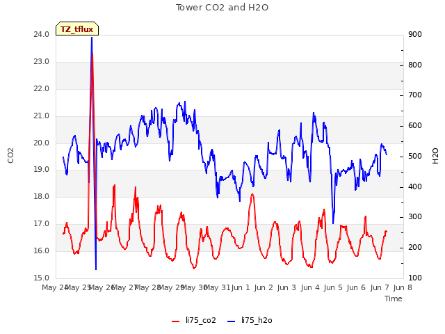 plot of Tower CO2 and H2O