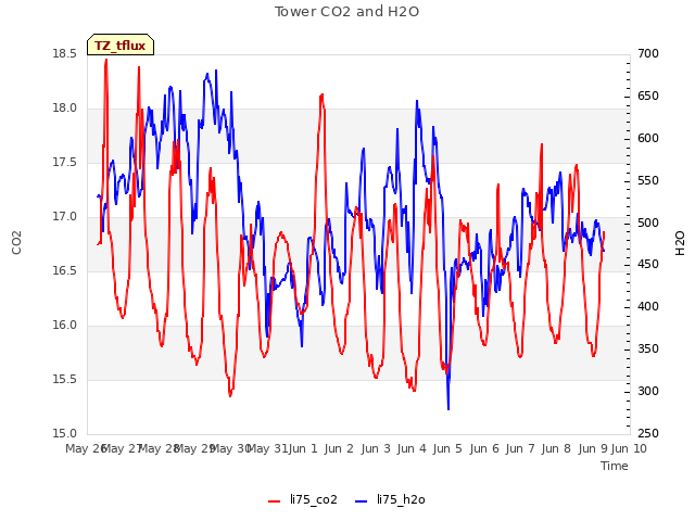 plot of Tower CO2 and H2O