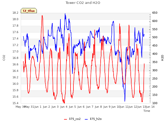 plot of Tower CO2 and H2O