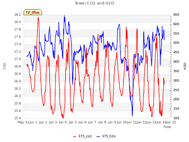 plot of Tower CO2 and H2O