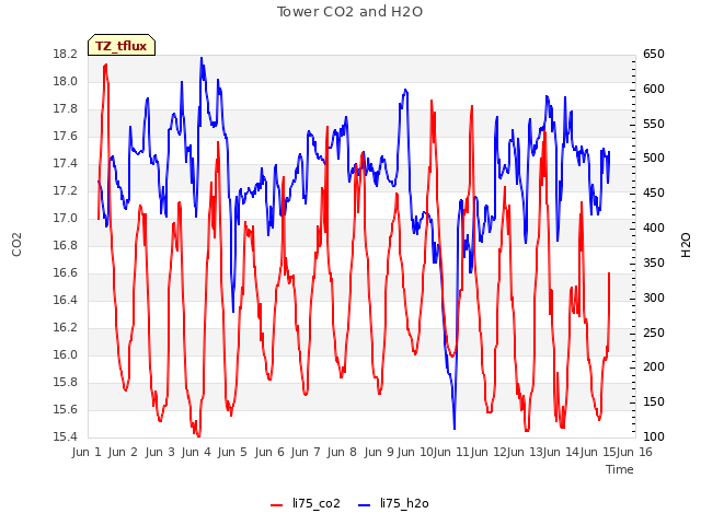 plot of Tower CO2 and H2O