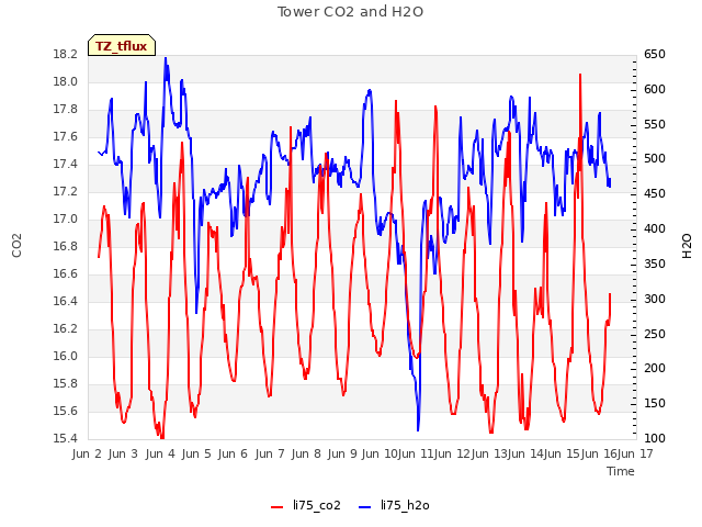 plot of Tower CO2 and H2O