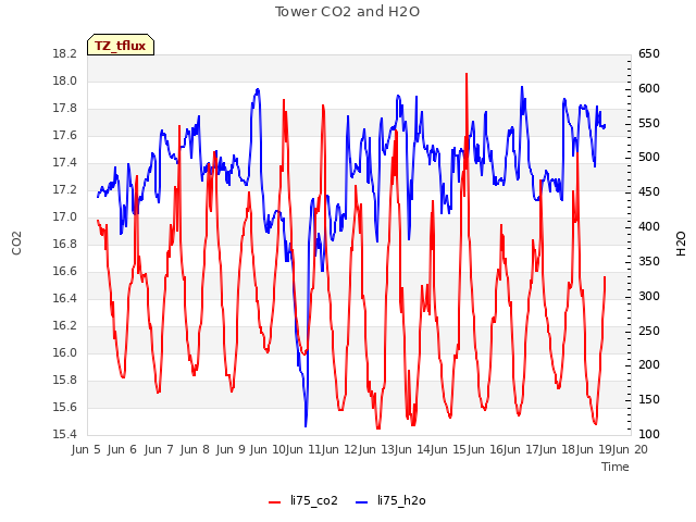 plot of Tower CO2 and H2O