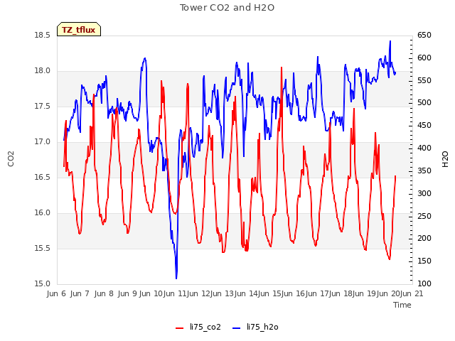 plot of Tower CO2 and H2O