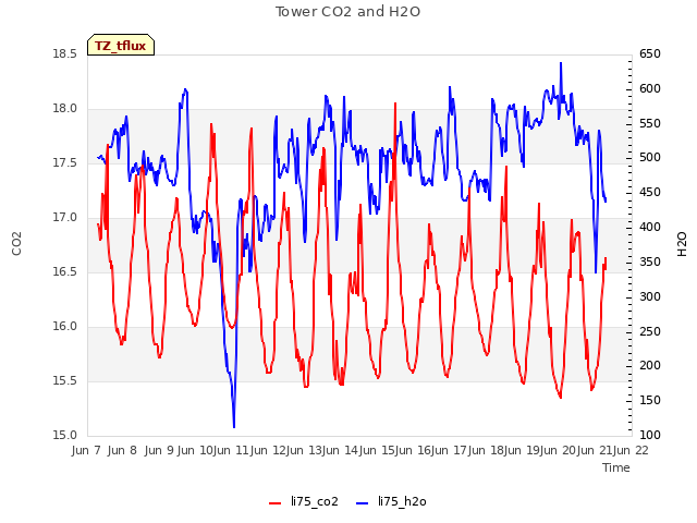 plot of Tower CO2 and H2O