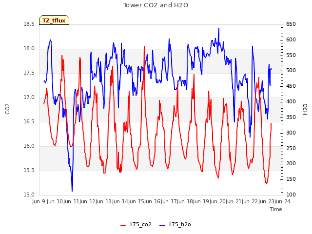 plot of Tower CO2 and H2O