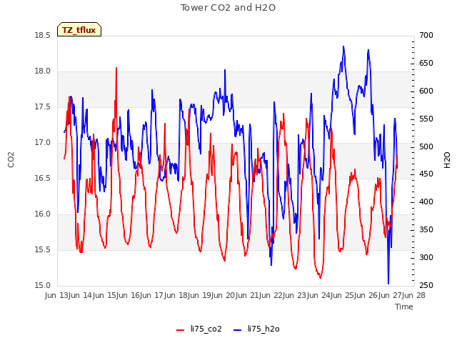 plot of Tower CO2 and H2O