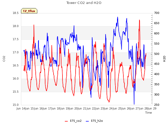 plot of Tower CO2 and H2O