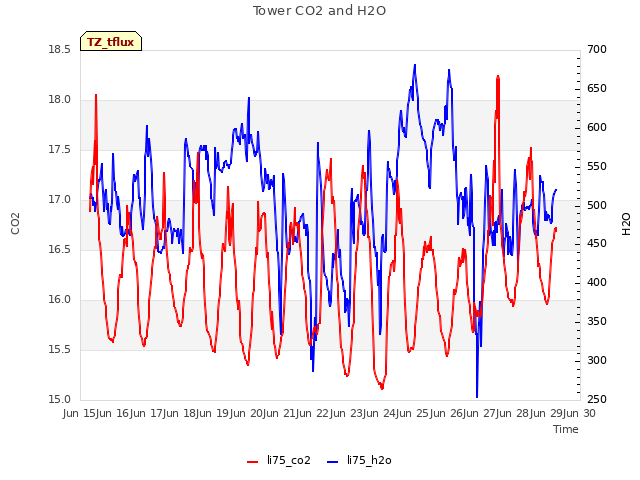 plot of Tower CO2 and H2O